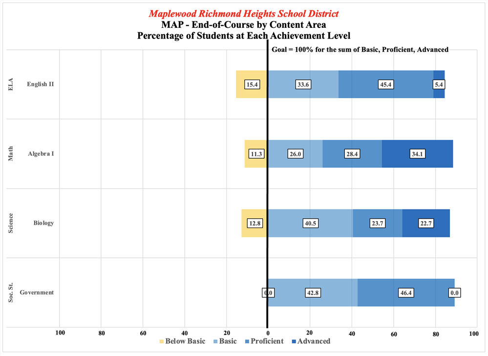 MRH EOC data for 2023